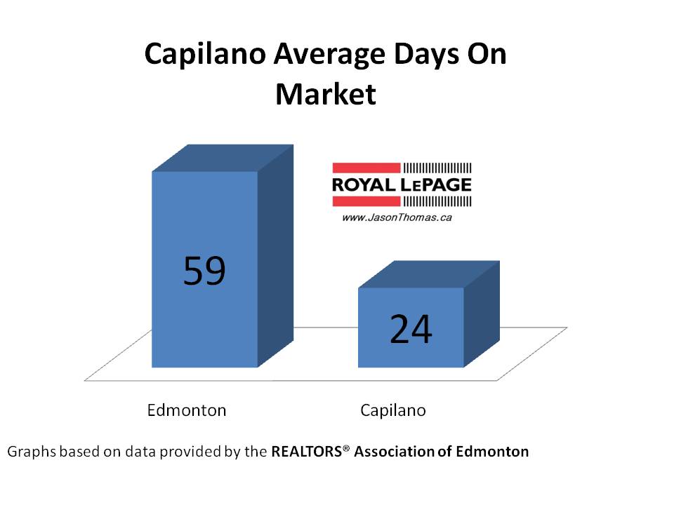 Capilano real estate average days on market edmonton
